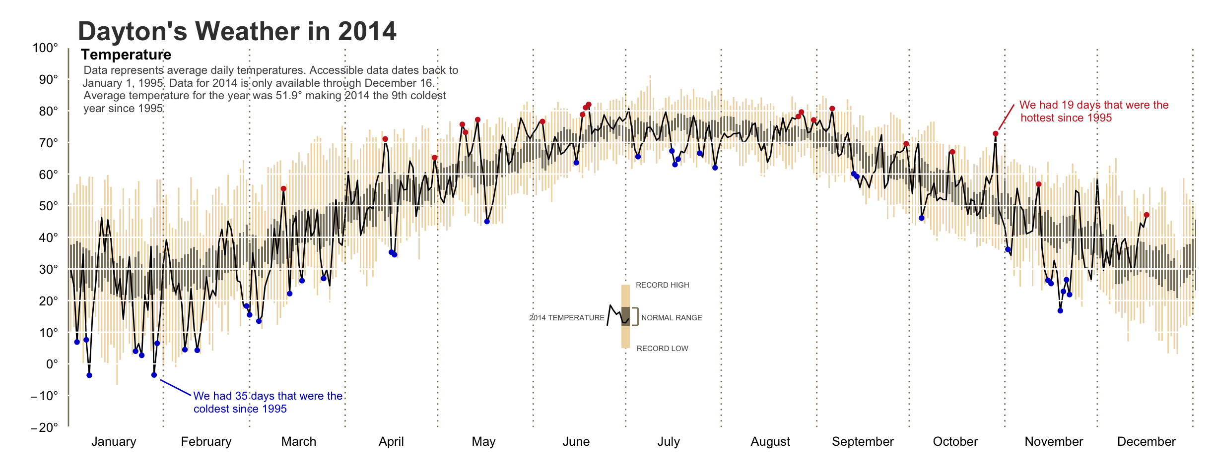 Dayton&rsquo;s Weather
