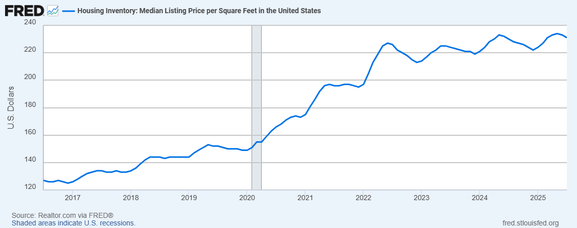 Median listing price per square feet