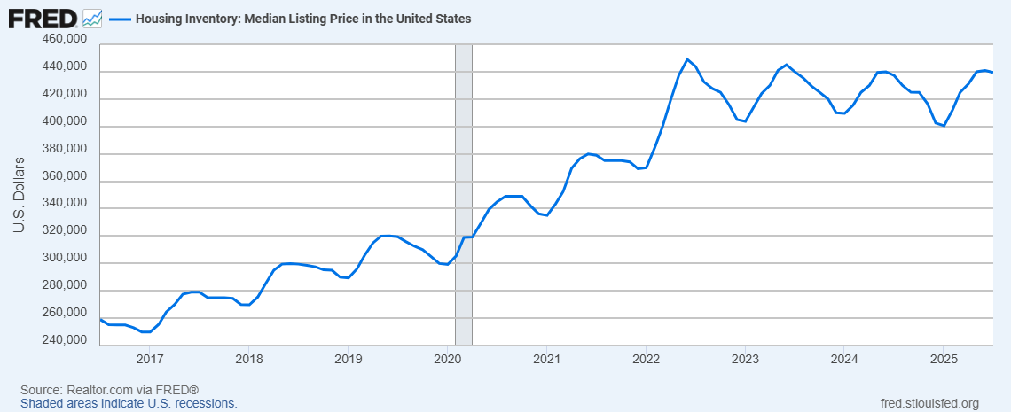Median listing prices