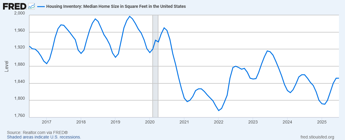 Median listed home size